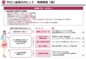 参考資料：出典元：（株）リクルートライフスタイル　ホットペッパービューティーアカデミー調べ　　『来店頻度の高い方が求めている事』　17ページ