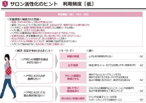 参考資料：出典元：（株）リクルートライフスタイル　ホットペッパービューティーアカデミー調べ　　『来店頻度の低い方が求めている事』　19ページ