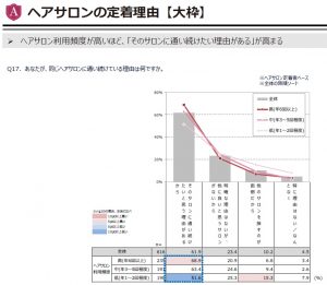 引用：ヘアサロンの定着理由51P