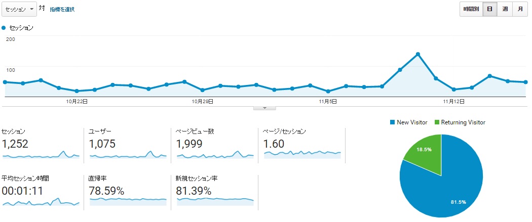 ２０１６年１１月現在 ブログ、記事更新を定期的に書いて9カ月、200記事 引用：Google アナリティクスより）