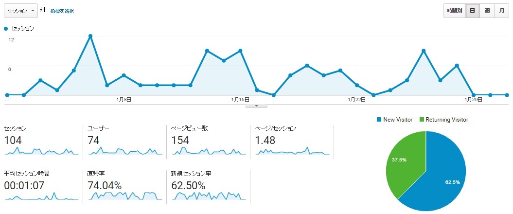 ２０１６年１月現在 ブログ、記事更新を始める以前の数値　引用：Google アナリティクスより）